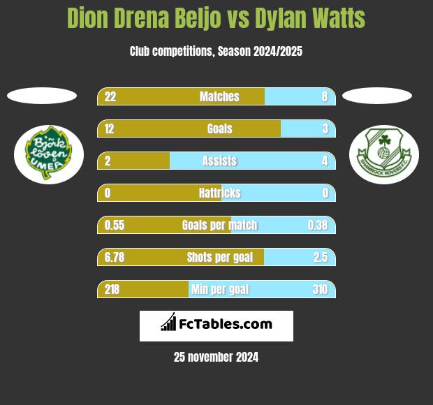 Dion Drena Beljo vs Dylan Watts h2h player stats