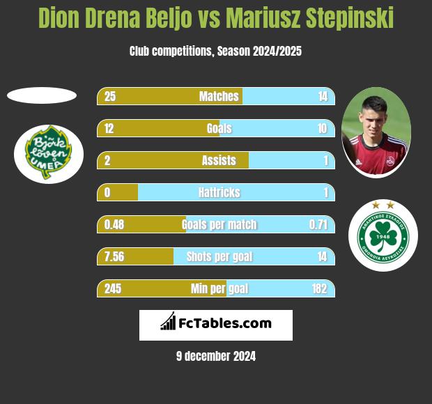 Dion Drena Beljo vs Mariusz Stepinski h2h player stats