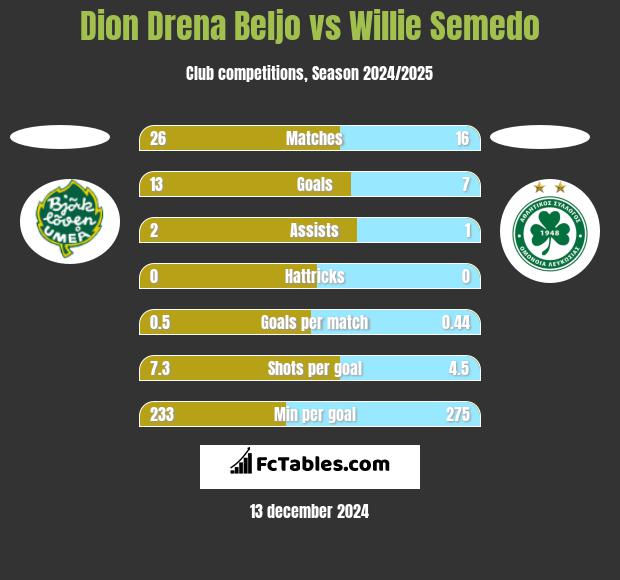 Dion Drena Beljo vs Willie Semedo h2h player stats