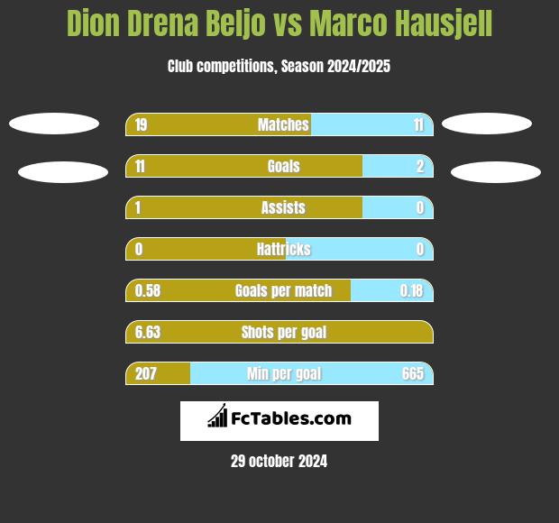 Dion Drena Beljo vs Marco Hausjell h2h player stats