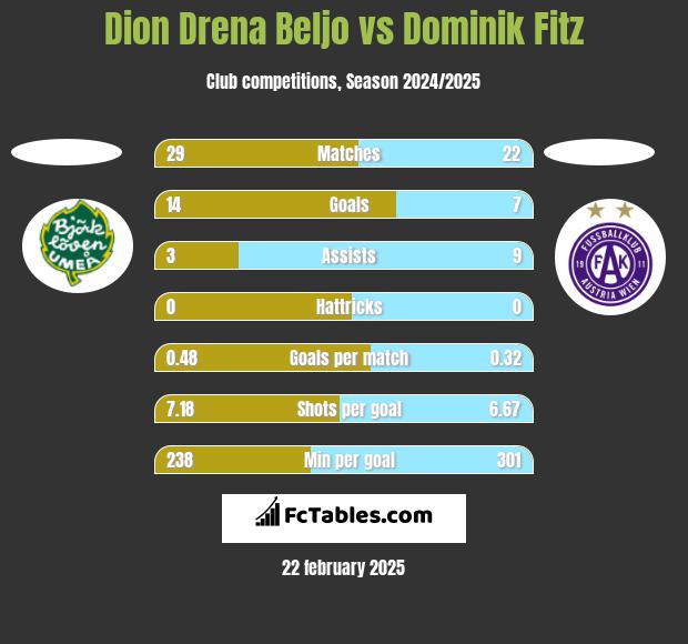 Dion Drena Beljo vs Dominik Fitz h2h player stats