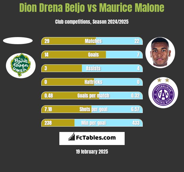 Dion Drena Beljo vs Maurice Malone h2h player stats