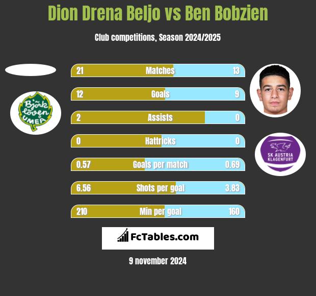 Dion Drena Beljo vs Ben Bobzien h2h player stats