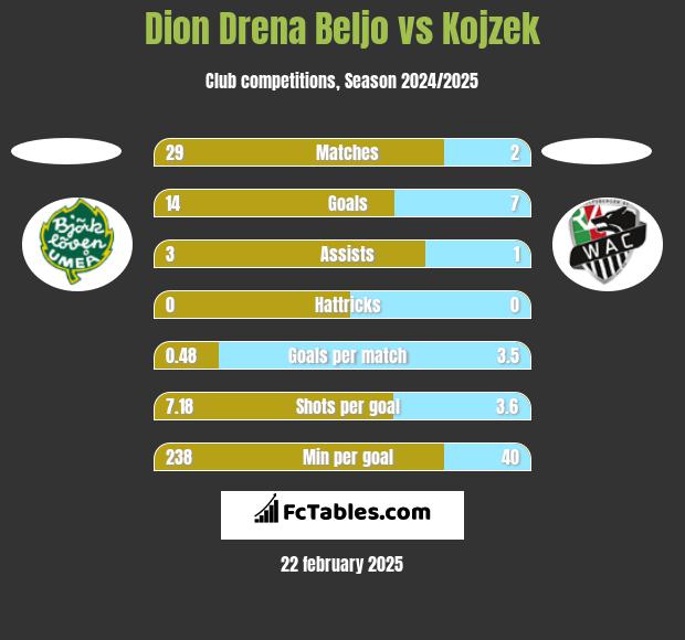 Dion Drena Beljo vs Kojzek h2h player stats