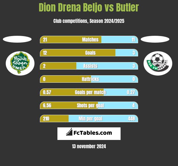 Dion Drena Beljo vs Butler h2h player stats