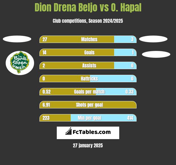 Dion Drena Beljo vs O. Hapal h2h player stats