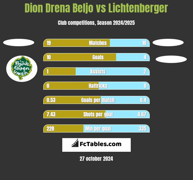 Dion Drena Beljo vs Lichtenberger h2h player stats