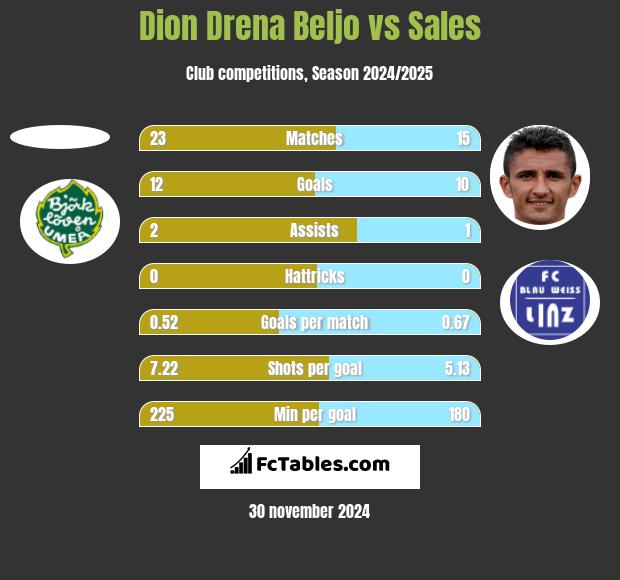 Dion Drena Beljo vs Sales h2h player stats