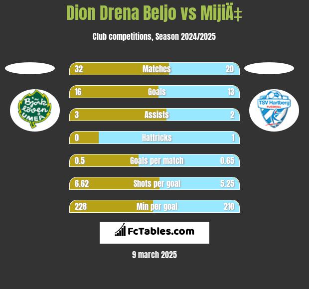 Dion Drena Beljo vs MijiÄ‡ h2h player stats