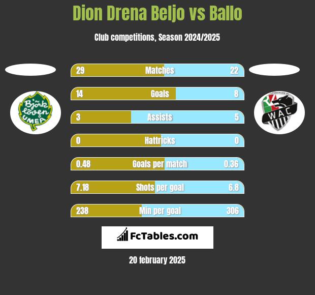 Dion Drena Beljo vs Ballo h2h player stats