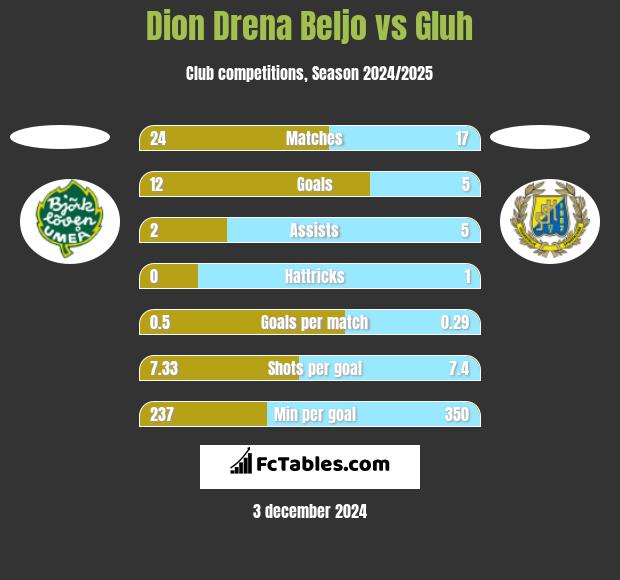 Dion Drena Beljo vs Gluh h2h player stats