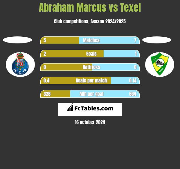 Abraham Marcus vs Texel h2h player stats