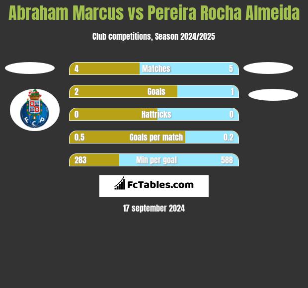 Abraham Marcus vs Pereira Rocha Almeida h2h player stats