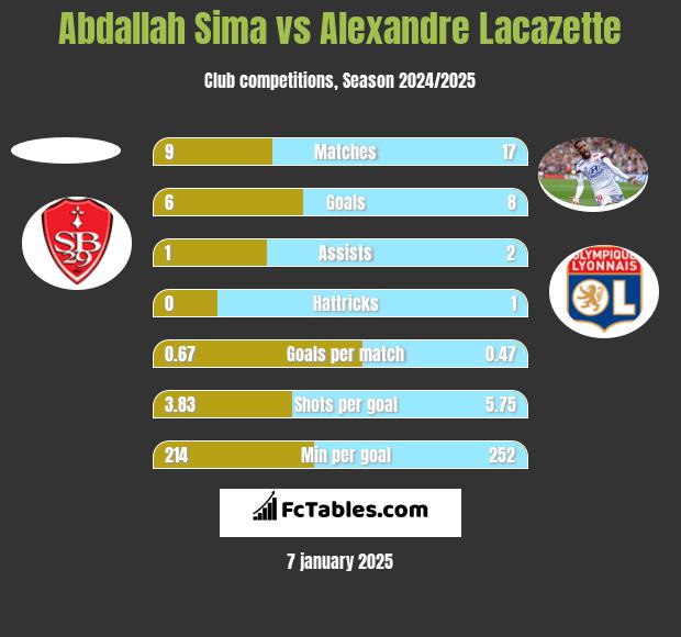 Abdallah Sima vs Alexandre Lacazette h2h player stats