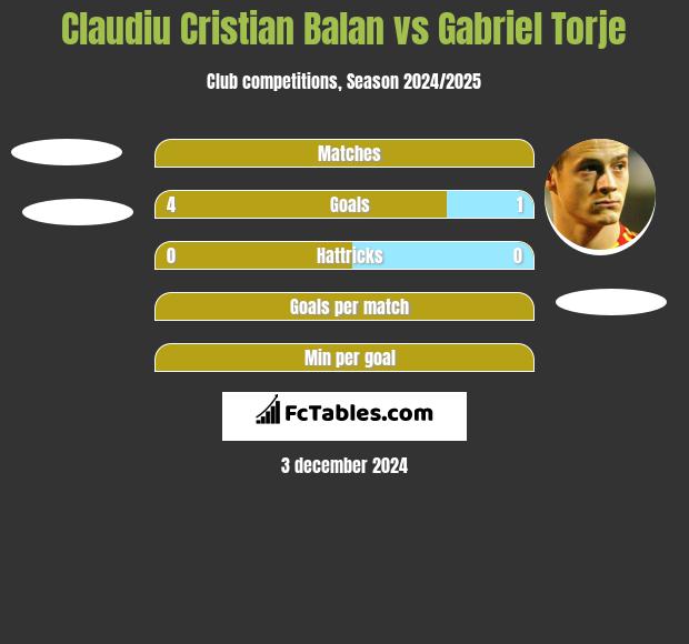 Claudiu Cristian Balan vs Gabriel Torje h2h player stats