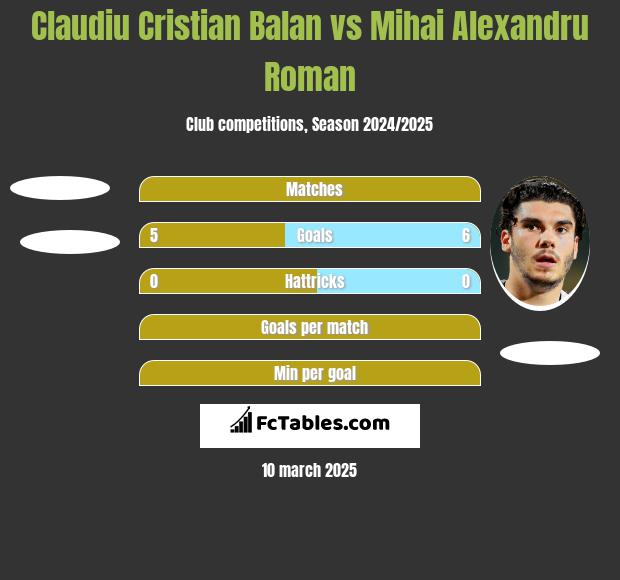 Claudiu Cristian Balan vs Mihai Alexandru Roman h2h player stats