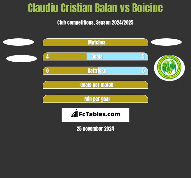 Claudiu Cristian Balan vs Boiciuc h2h player stats