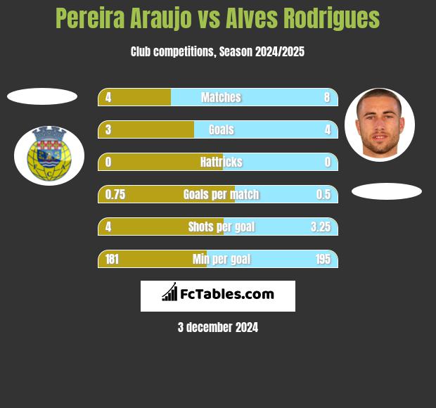 Pereira Araujo vs Alves Rodrigues h2h player stats