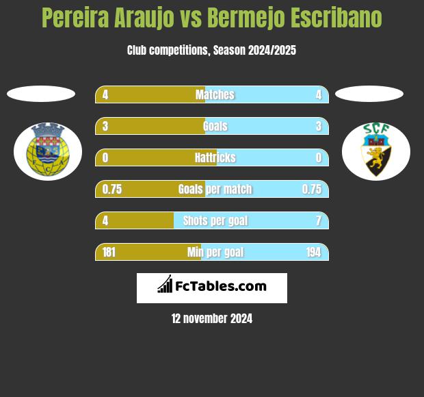 Pereira Araujo vs Bermejo Escribano h2h player stats