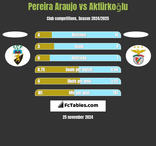 Pereira Araujo vs Aktürkoğlu h2h player stats