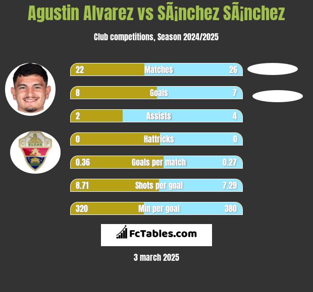 Agustin Alvarez vs SÃ¡nchez SÃ¡nchez h2h player stats