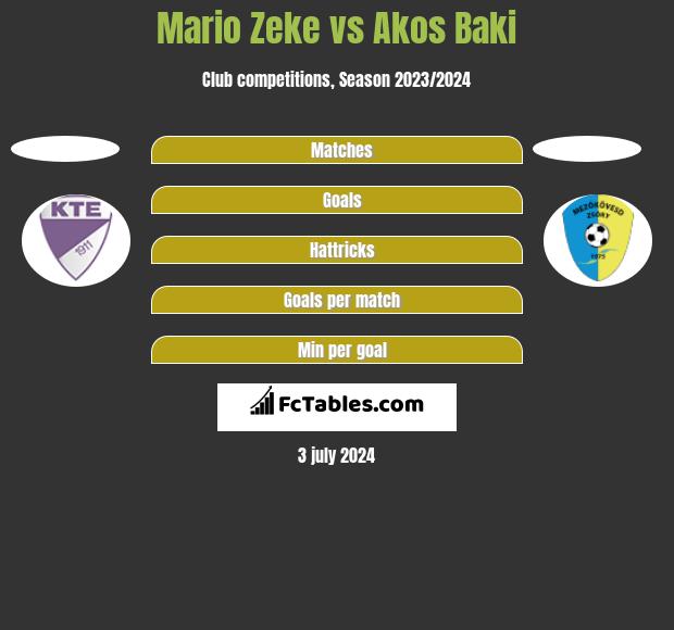 Mario Zeke vs Akos Baki Compare two players stats 2024