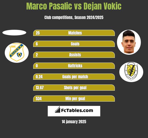 Marco Pasalic vs Dejan Vokic h2h player stats