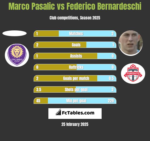 Marco Pasalic vs Federico Bernardeschi h2h player stats