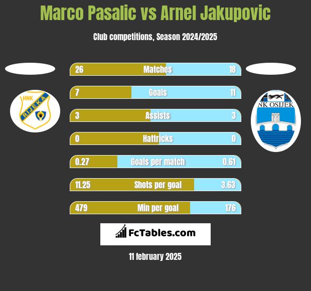 Marco Pasalic vs Arnel Jakupovic h2h player stats