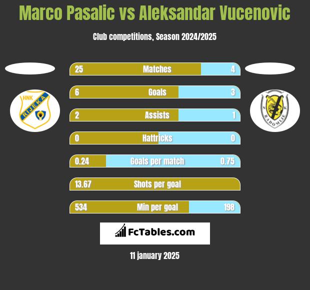 Marco Pasalic vs Aleksandar Vucenovic h2h player stats