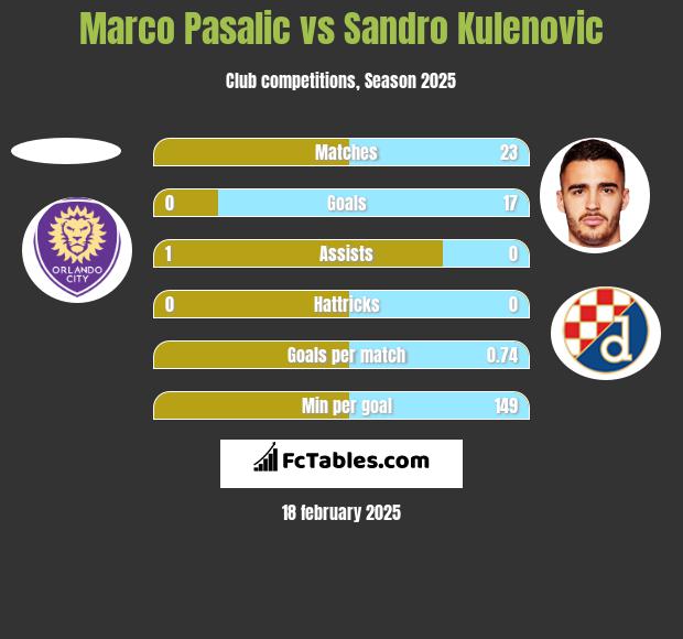 Marco Pasalic vs Sandro Kulenovic h2h player stats