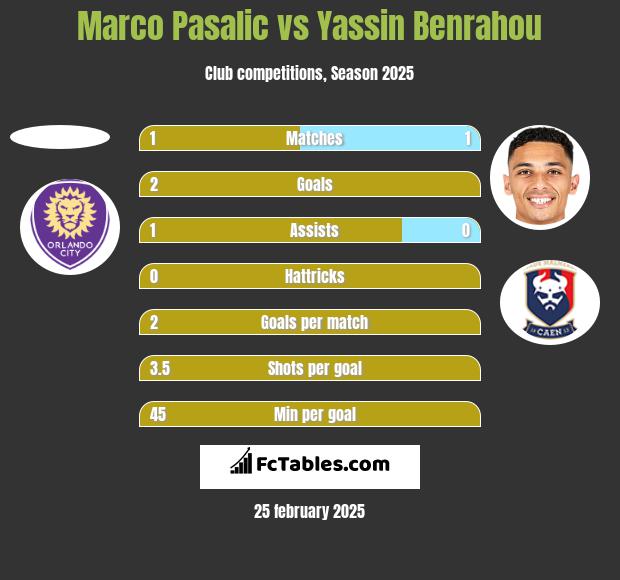 Marco Pasalic vs Yassin Benrahou h2h player stats