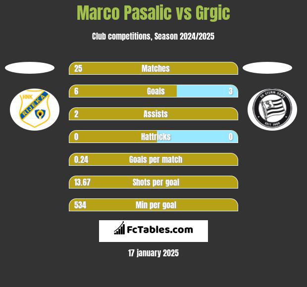 Marco Pasalic vs Grgic h2h player stats