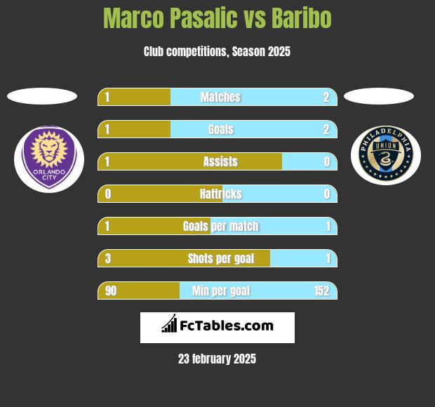 Marco Pasalic vs Baribo h2h player stats