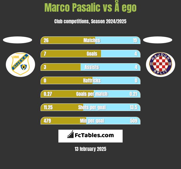 Marco Pasalic vs Å ego h2h player stats