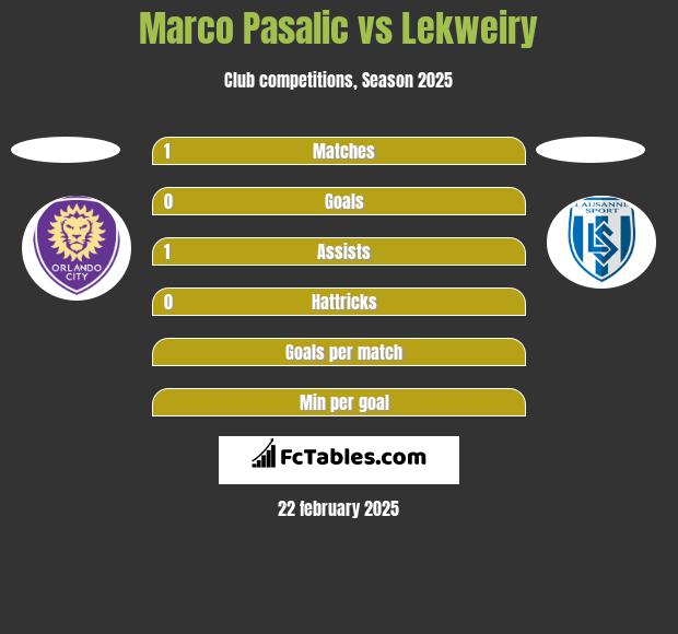 Marco Pasalic vs Lekweiry h2h player stats