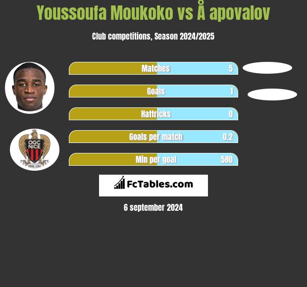 Youssoufa Moukoko vs Å apovalov h2h player stats