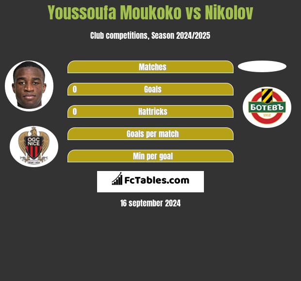 Youssoufa Moukoko vs Nikolov h2h player stats