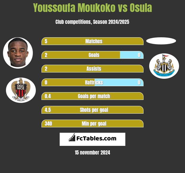 Youssoufa Moukoko vs Osula h2h player stats