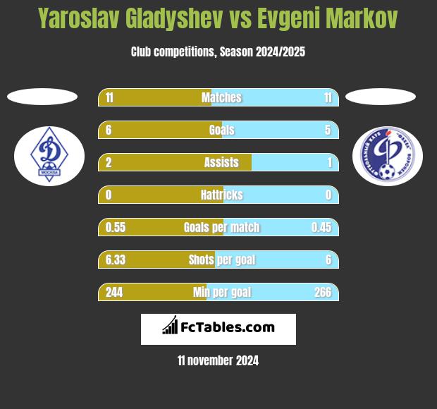 Yaroslav Gladyshev vs Evgeni Markov h2h player stats