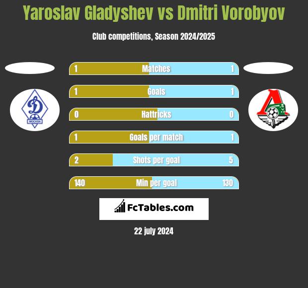 Yaroslav Gladyshev vs Dmitri Vorobyov h2h player stats