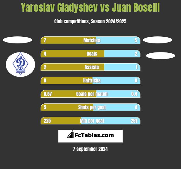 Yaroslav Gladyshev vs Juan Boselli h2h player stats