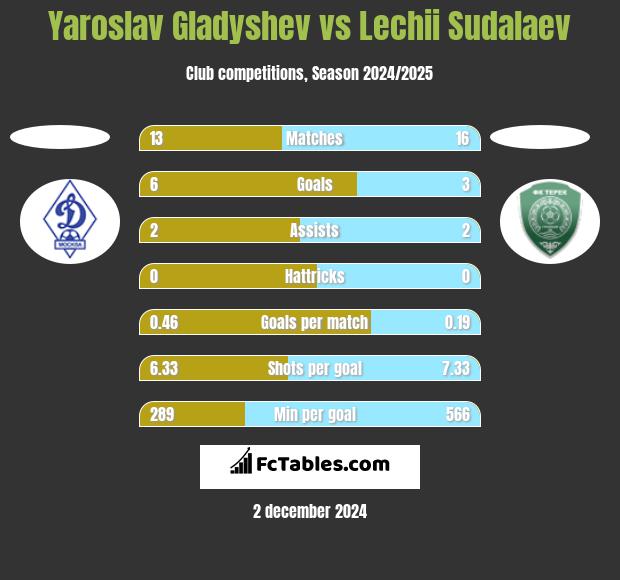 Yaroslav Gladyshev vs Lechii Sudalaev h2h player stats