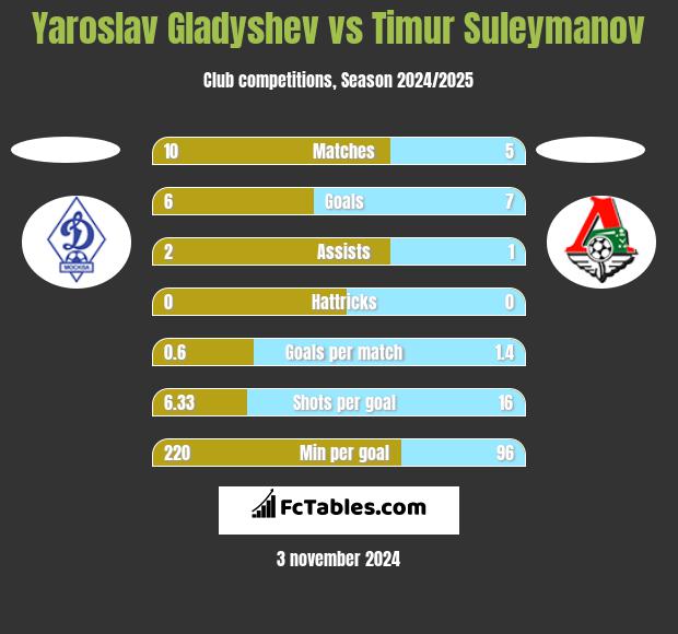 Yaroslav Gladyshev vs Timur Suleymanov h2h player stats