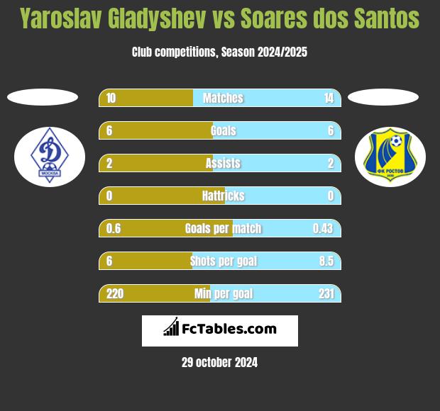 Yaroslav Gladyshev vs Soares dos Santos h2h player stats