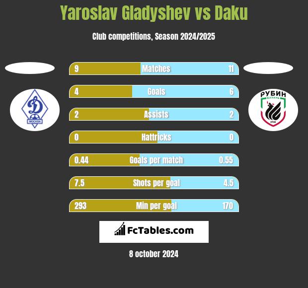 Yaroslav Gladyshev vs Daku h2h player stats