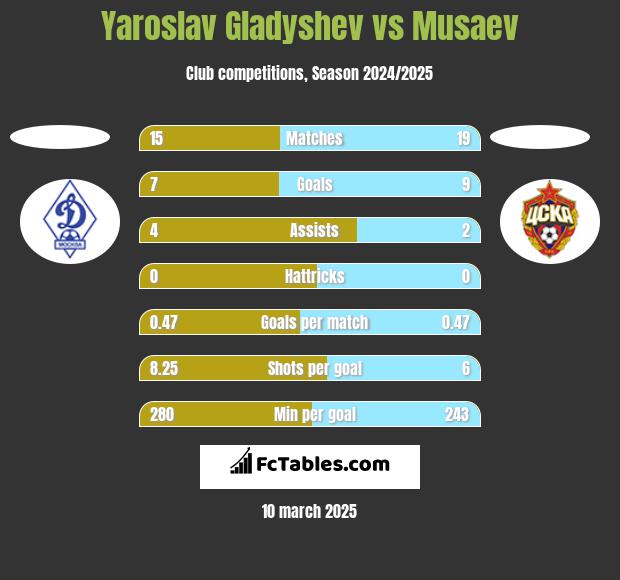 Yaroslav Gladyshev vs Musaev h2h player stats