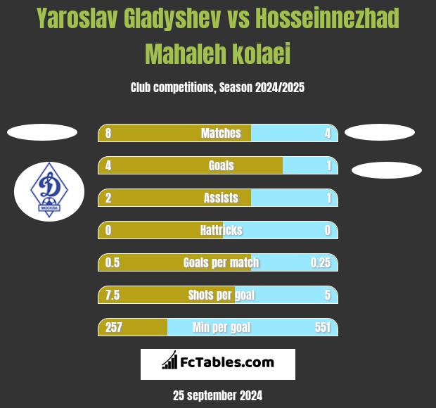 Yaroslav Gladyshev vs Hosseinnezhad Mahaleh kolaei h2h player stats