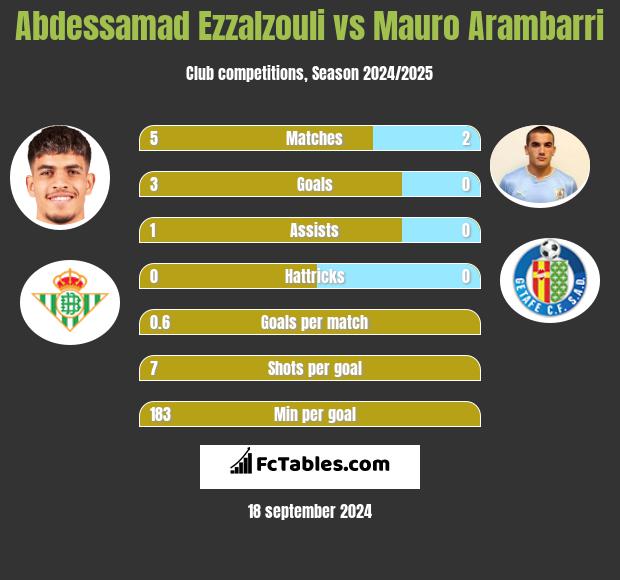 Abdessamad Ezzalzouli vs Mauro Arambarri h2h player stats