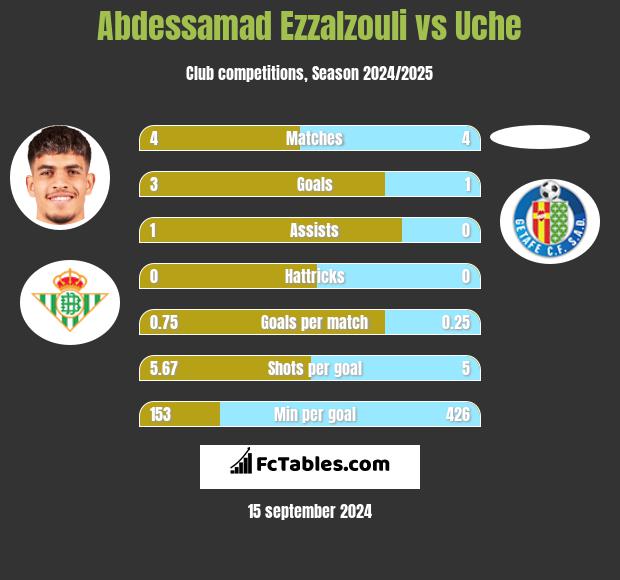 Abdessamad Ezzalzouli vs Uche h2h player stats